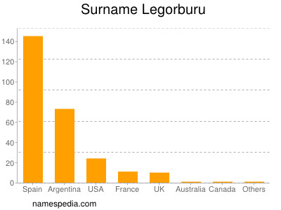 Familiennamen Legorburu