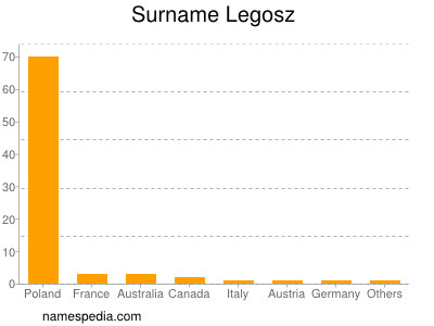 Familiennamen Legosz