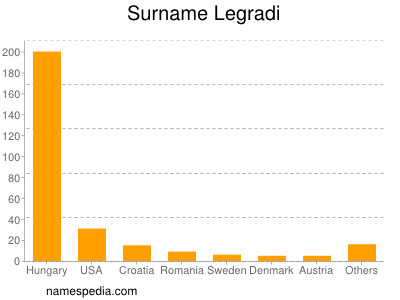 Surname Legradi