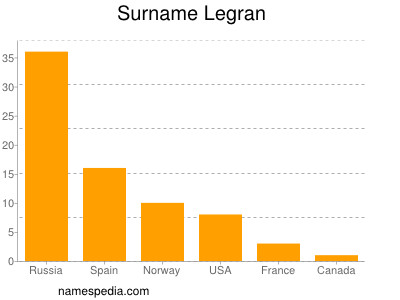 Familiennamen Legran