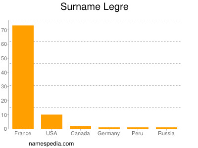 Surname Legre