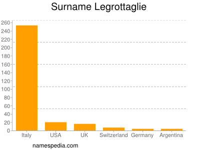 nom Legrottaglie