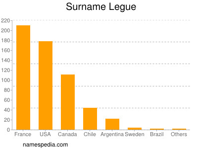 Surname Legue