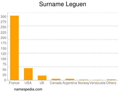 Surname Leguen