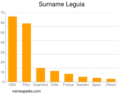 Familiennamen Leguia