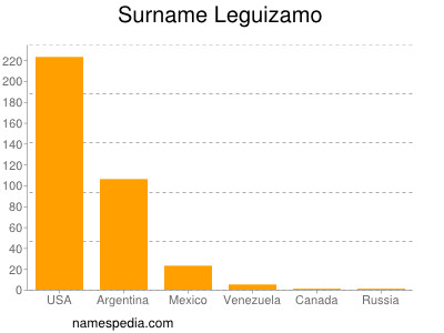 Familiennamen Leguizamo