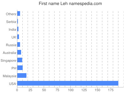 Vornamen Leh