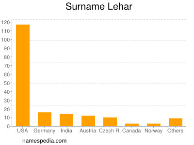 Familiennamen Lehar