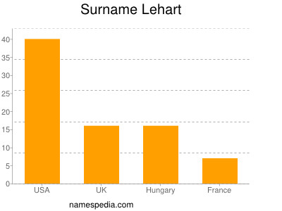 Familiennamen Lehart