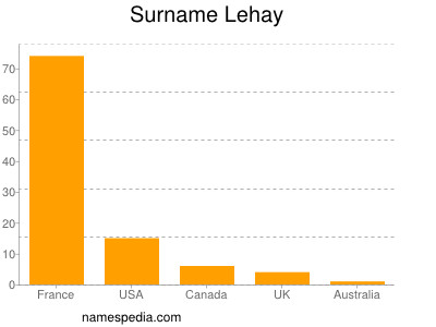 Surname Lehay