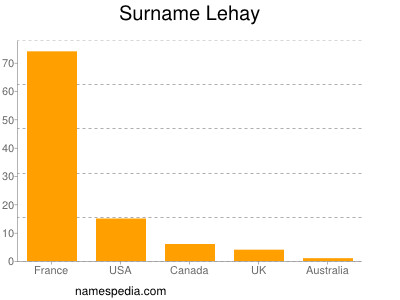 nom Lehay