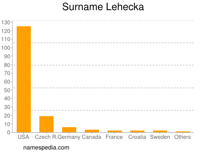 Familiennamen Lehecka