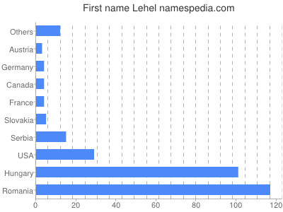 Vornamen Lehel