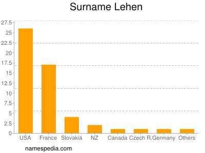 Familiennamen Lehen