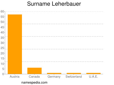 Familiennamen Leherbauer