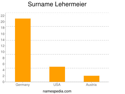 Familiennamen Lehermeier