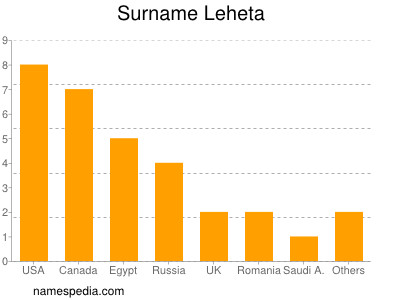 Familiennamen Leheta