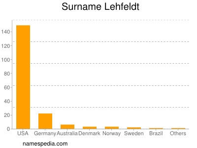 Familiennamen Lehfeldt