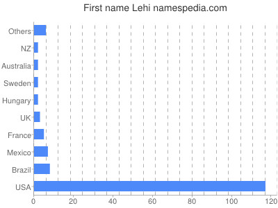 Vornamen Lehi