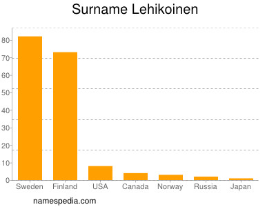 Surname Lehikoinen