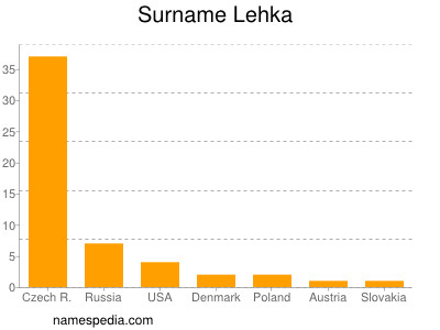 Familiennamen Lehka