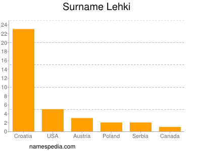 nom Lehki