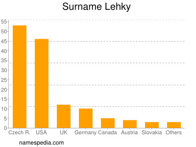 Familiennamen Lehky