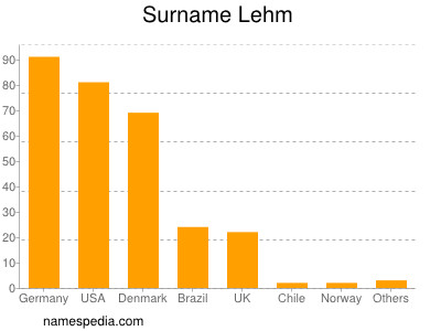 Familiennamen Lehm