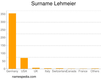 Familiennamen Lehmeier