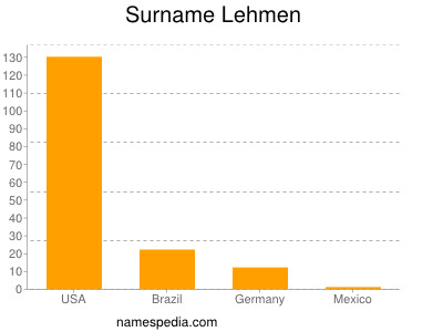 Familiennamen Lehmen