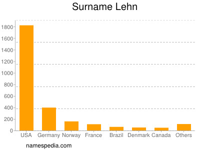 Familiennamen Lehn