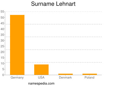 Familiennamen Lehnart