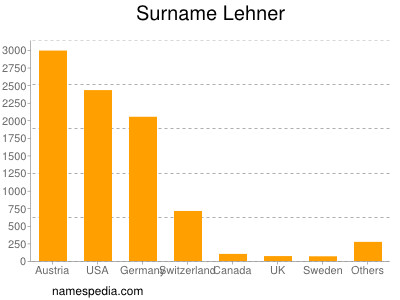Surname Lehner