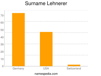 Surname Lehnerer
