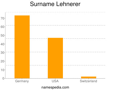 nom Lehnerer