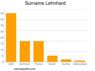Familiennamen Lehnhard