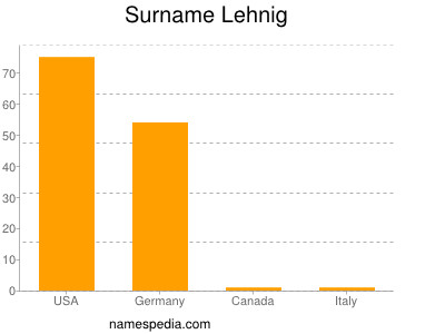 Familiennamen Lehnig