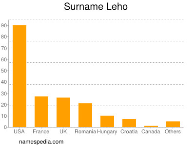 nom Leho