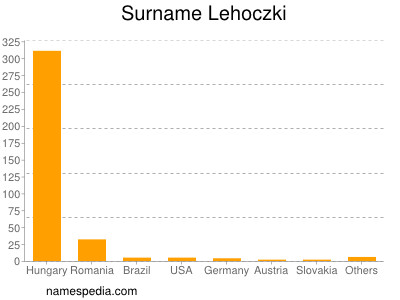 Familiennamen Lehoczki