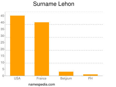 Familiennamen Lehon