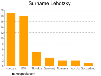 Familiennamen Lehotzky