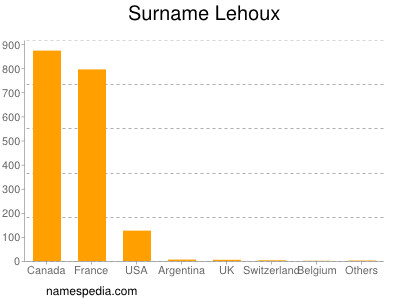 Familiennamen Lehoux