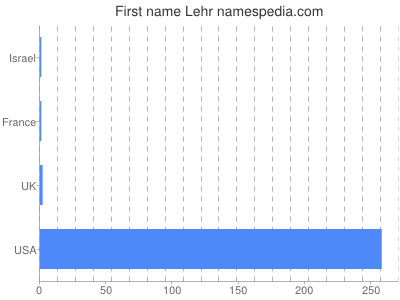 prenom Lehr