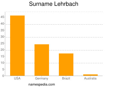 Surname Lehrbach