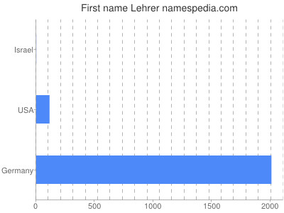 Given name Lehrer