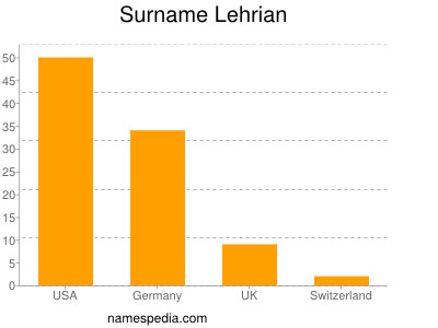 Familiennamen Lehrian