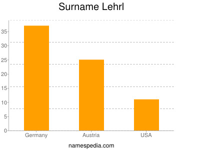Familiennamen Lehrl