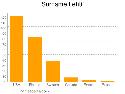 Familiennamen Lehti