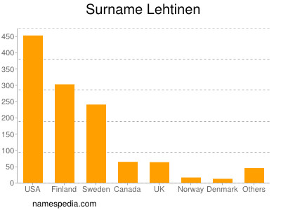 Surname Lehtinen