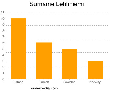 Familiennamen Lehtiniemi